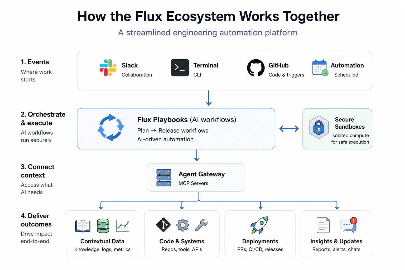 Original Figure 1 from the post: the four Flux platform primitives — events from Slack, Terminal, GitHub and scheduled automation flow into Flux playbooks, connect to secure sandboxes and the Agent Gateway, and deliver outcomes.