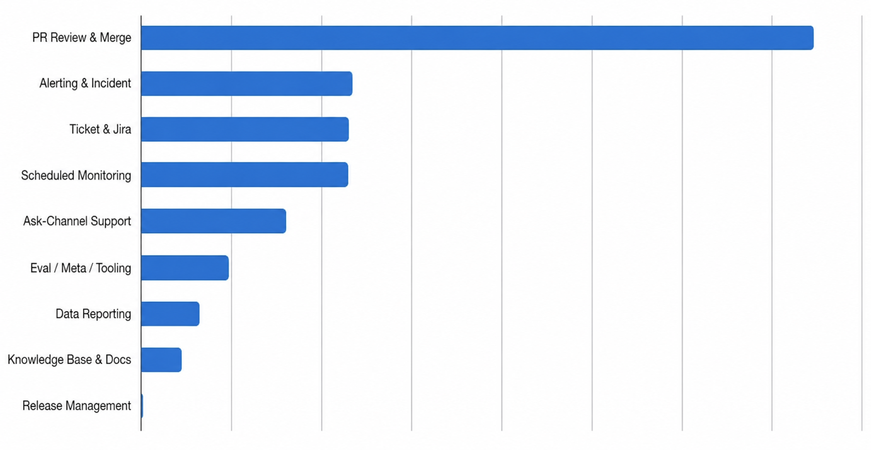 Original Table 1 from the post: a bar chart snapshot of monthly Flux usage across DoorDash, led by PR review and merge, then alerting and incident, ticket and Jira, scheduled monitoring, and others.